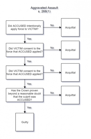 Aggravated Assault (Offence) - Criminal Law Notebook