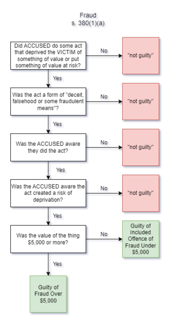 draft-jury-decision-trees-criminal-law-notebook